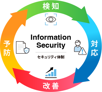 セキュリティ体制の基本方針